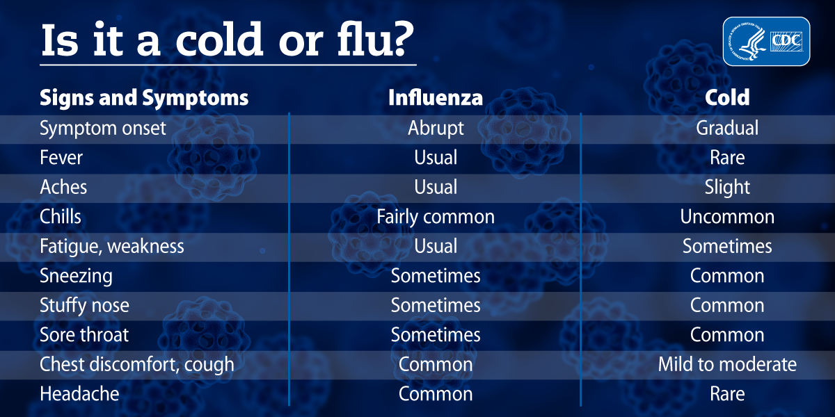 An image details the differences between cold and flu symptoms.