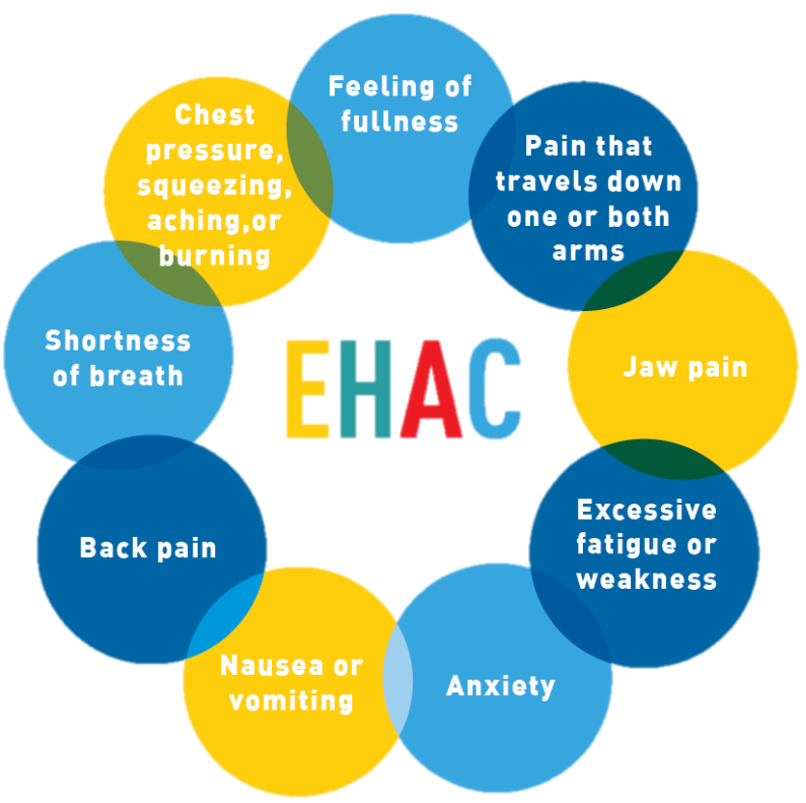 EHAC symptoms A graphic with overlapping circles detail possible signs of an early heart attack. The circles read: feeling of fullness, pain that travels down one or both arms, jaw pain, excessive fatigue or weakness, anxiety, nausea or vomiting, back pain, shortness of breath, chest pressure, squeezing, aching, or burning.